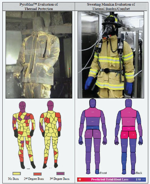 Figure B13. Graphical Diagrams Produced by Pyroman and Sweating Manikin Tests